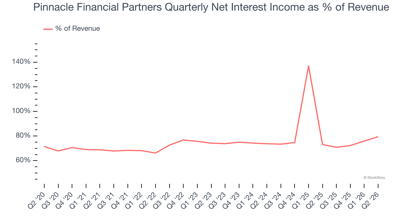 Pinnacle Financial Partners Quarterly Net Interest Income as % of Revenue (© StockStory)