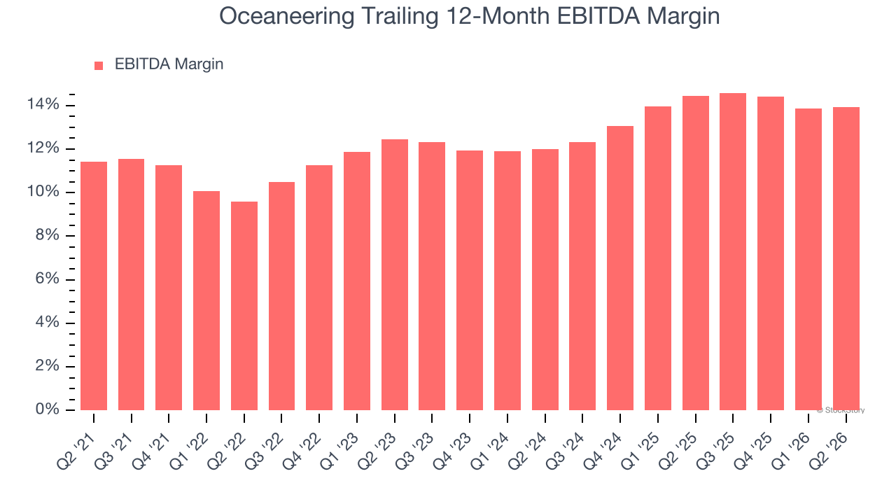 Oceaneering Trailing 12-Month EBITDA Margin (© StockStory)