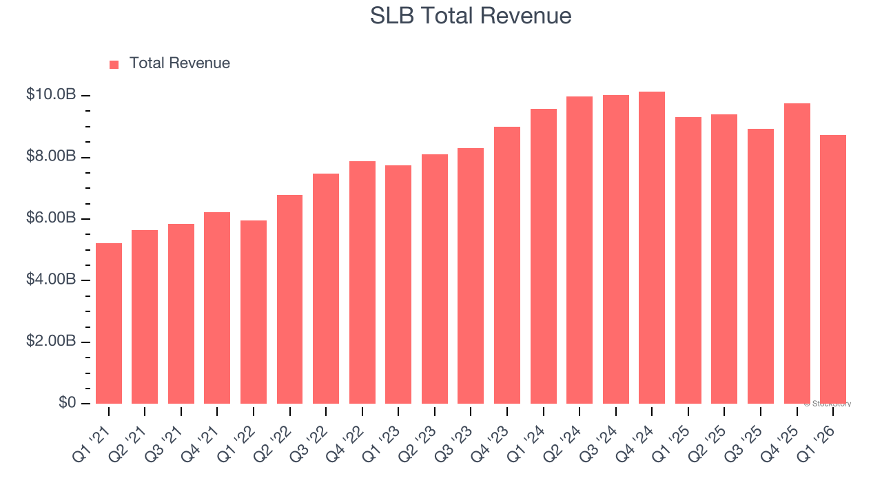 SLB earnings: What to look for from SLB