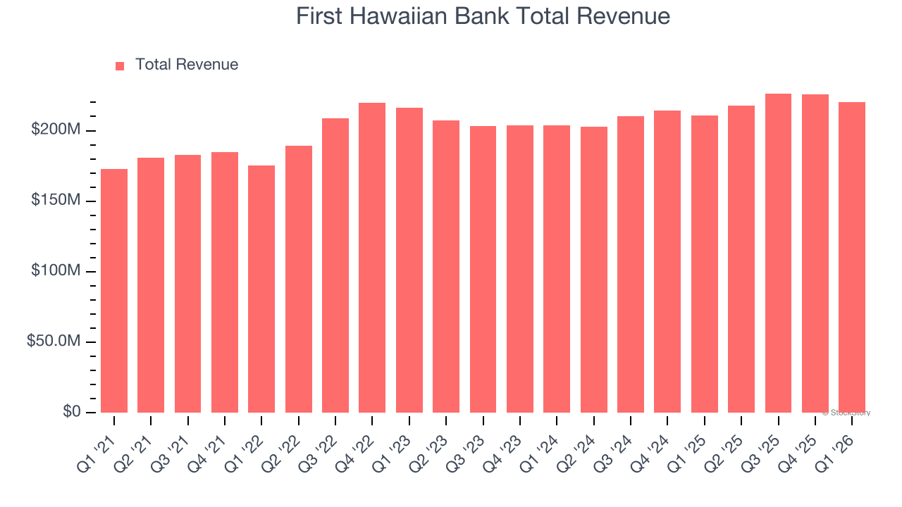 First Hawaiian Bank Total Revenue (© StockStory)