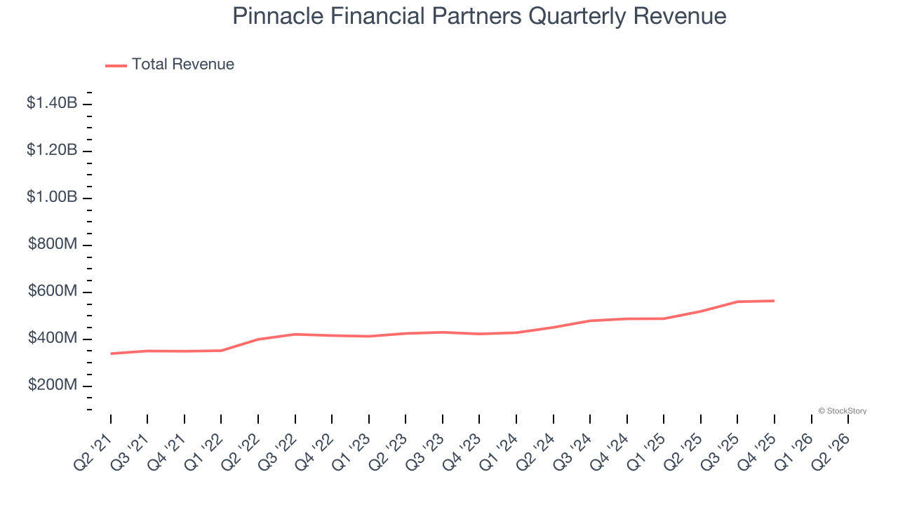 Pinnacle Financial Partners Quarterly Revenue (© StockStory)