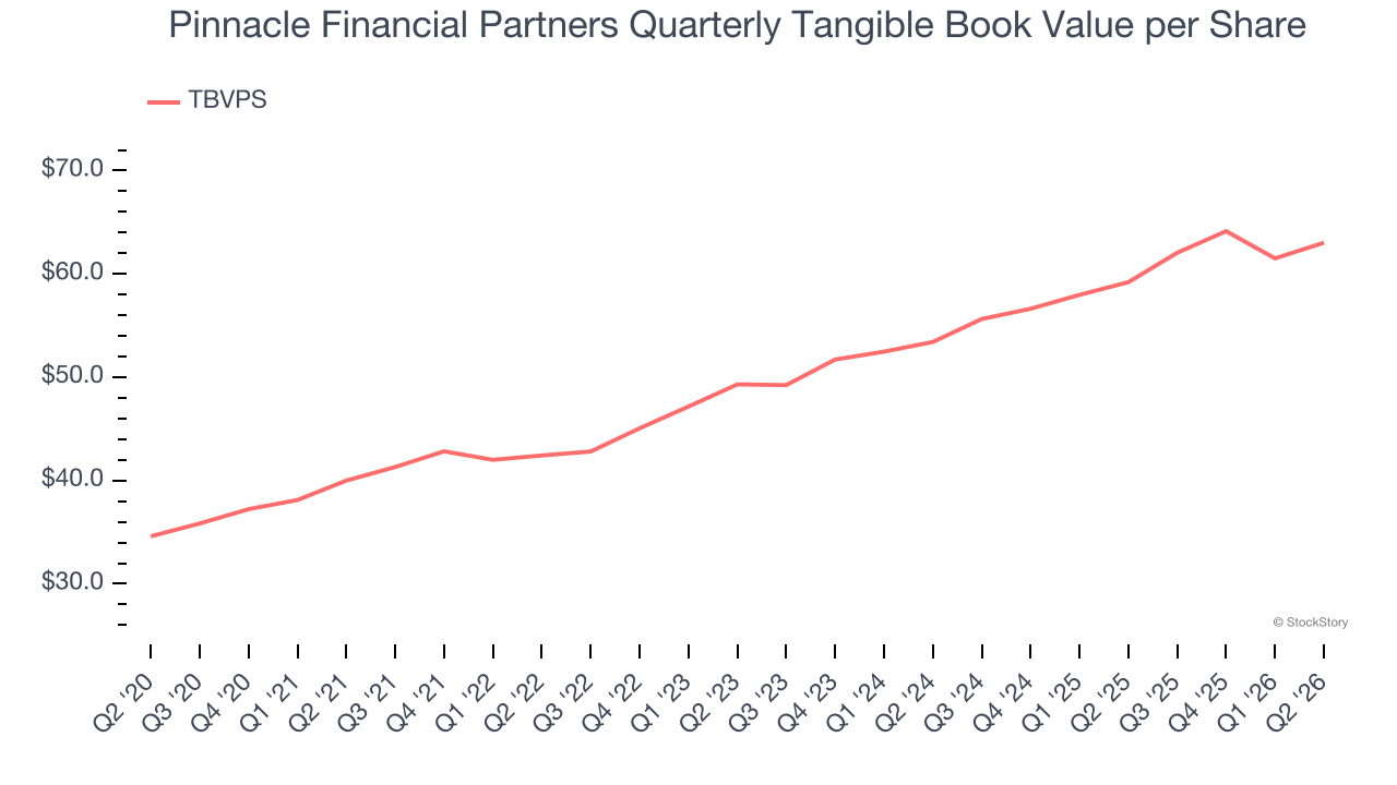 Pinnacle Financial Partners Quarterly Tangible Book Value per Share (© StockStory)