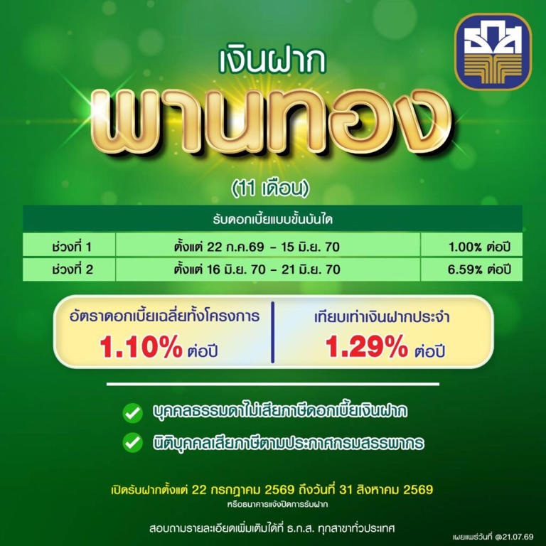 ธ.ก.ส. เปิดตัว 2 เงินฝากใหม่ ‘ไซทอง-พานทอง’ วันนี้ถึง 31 ส.ค. 2569