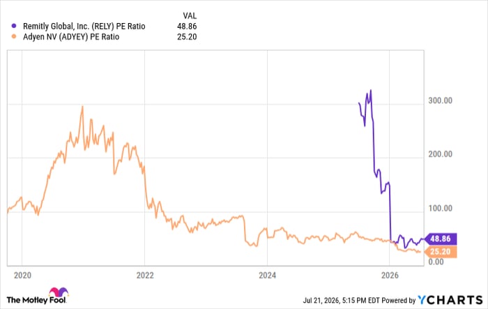 Chart of RELY and ADYEY P/E ratios