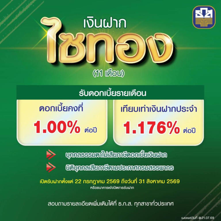 ธ.ก.ส. เปิดตัว 2 เงินฝากใหม่ ‘ไซทอง-พานทอง’ วันนี้ถึง 31 ส.ค. 2569