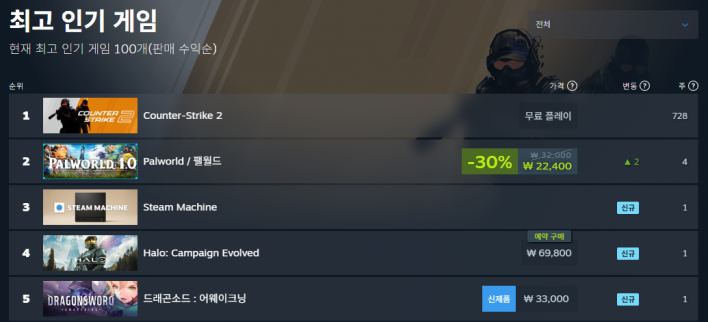 'Dragon Sword: Awakening' hits No. 5 on Steam global top sellers