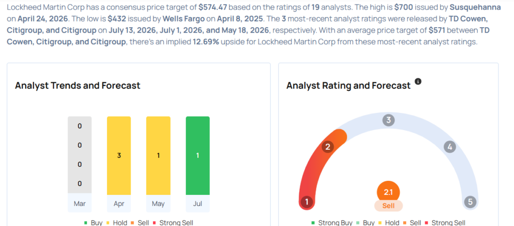 Lockheed Martin Gears Up For Q2 Print; Here Are The Recent Forecast Changes From Wall Street's Most Accurate Analysts