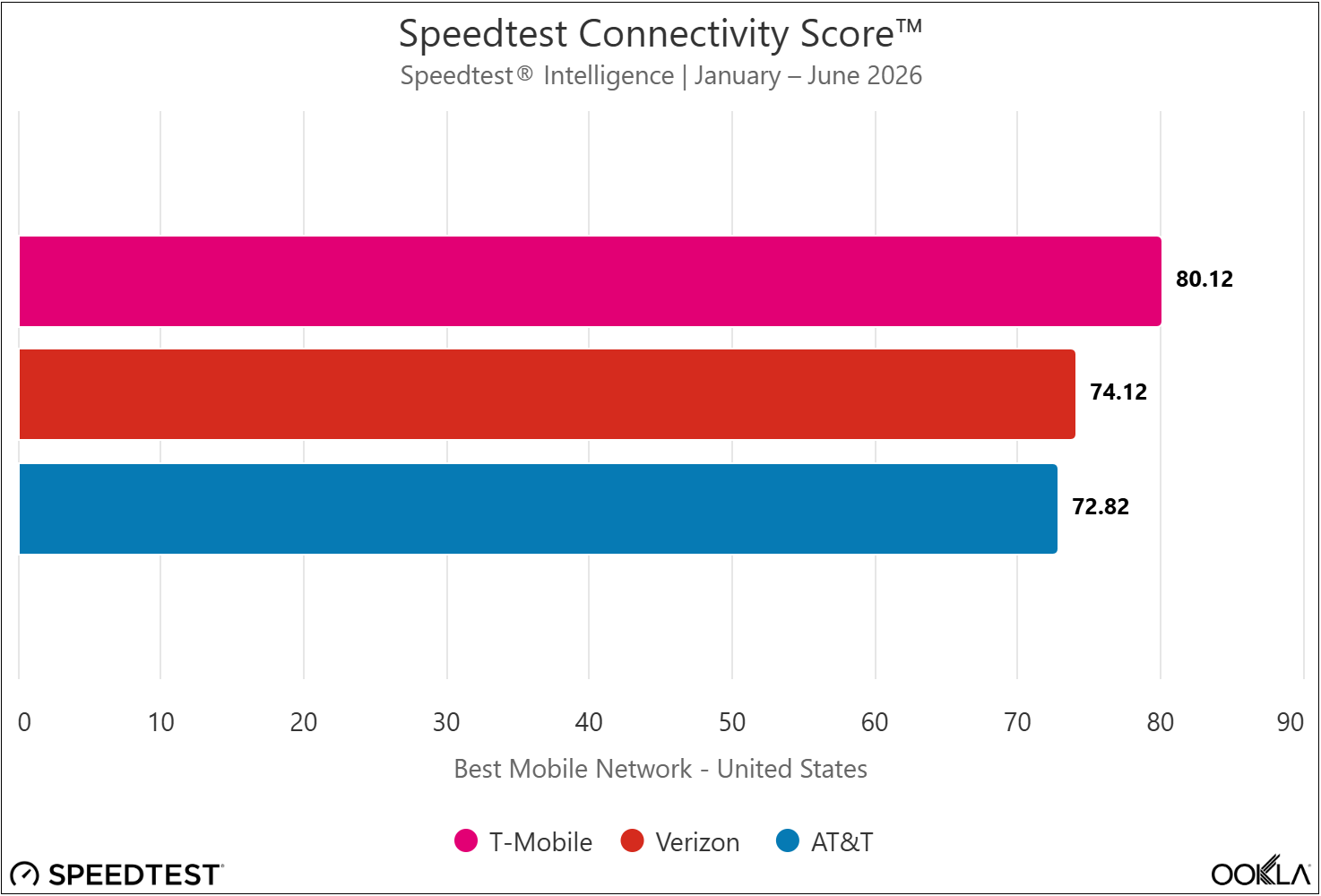 Which US Wireless Carrier Is Best? 3 Recent Reports Crown Different Winners