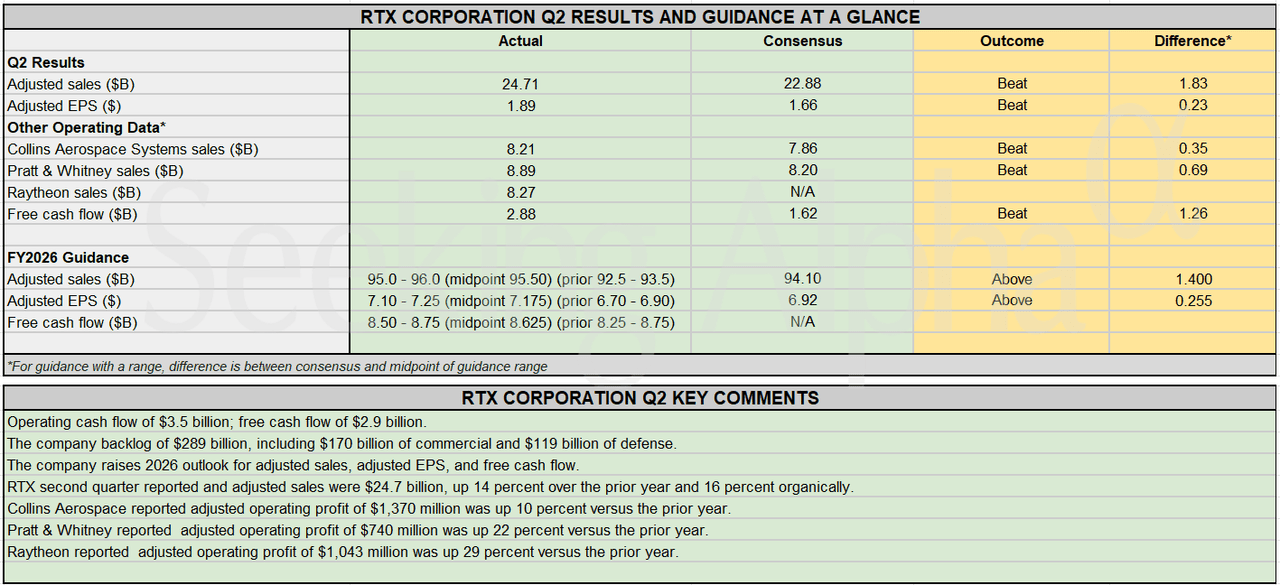 Earnings Snapshot: RTX beats Q2 estimates across the board, raises FY2026 sales and EPS outlook above consensus