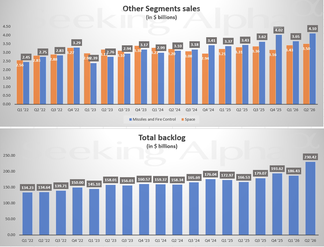 Lockheed Martin in Charts: Missiles and Fire Control lead as all major segments grow in Q2