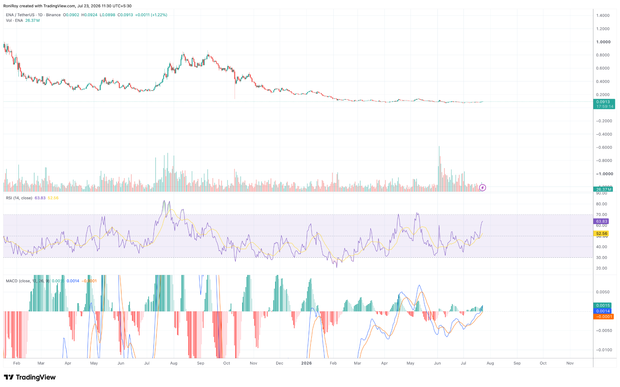 Ethena price jumps 5% as USDe expansion fuels fresh breakout hopes