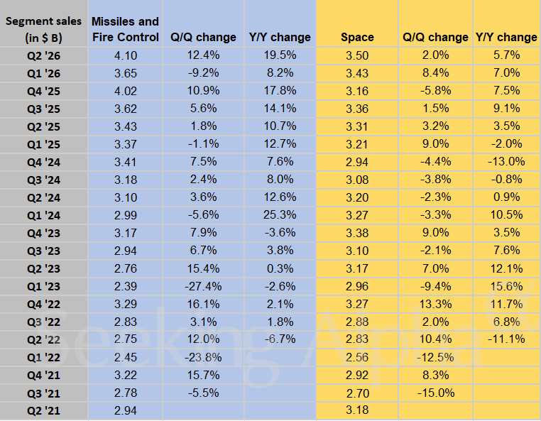 Lockheed Martin in Charts: Missiles and Fire Control lead as all major segments grow in Q2