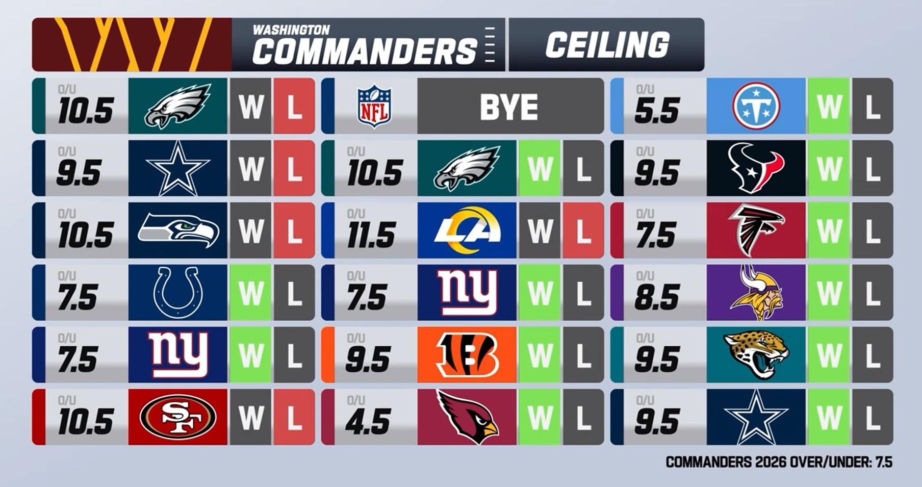 Will Commanders & Jags both be striving for playoff seeding in Week 17?