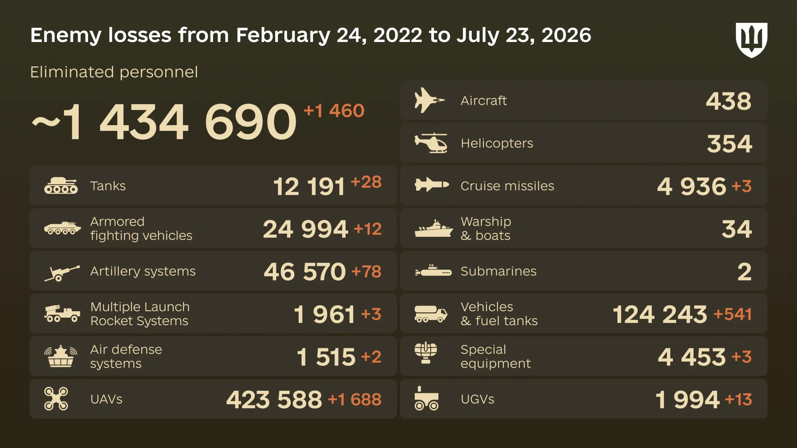 Russia's losses in Ukraine as of July 23: +1,460 troops and 1,688 drones