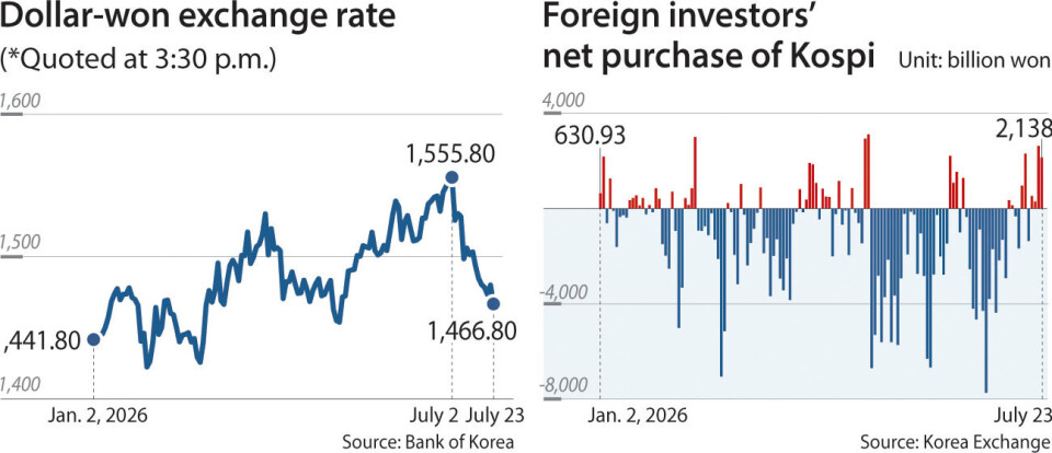 Chip dollars broke the won's losing streak. Breaking its discount is another matter.