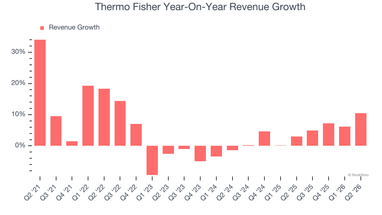 Thermo Fisher Year-On-Year Revenue Growth (© StockStory)