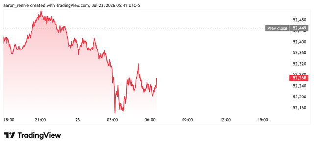 DJIA futures - July 23, 2026