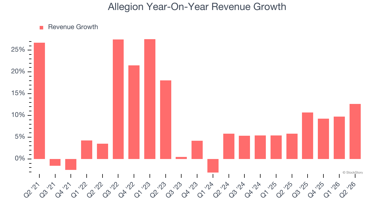 Allegion Year-On-Year Revenue Growth (© StockStory)