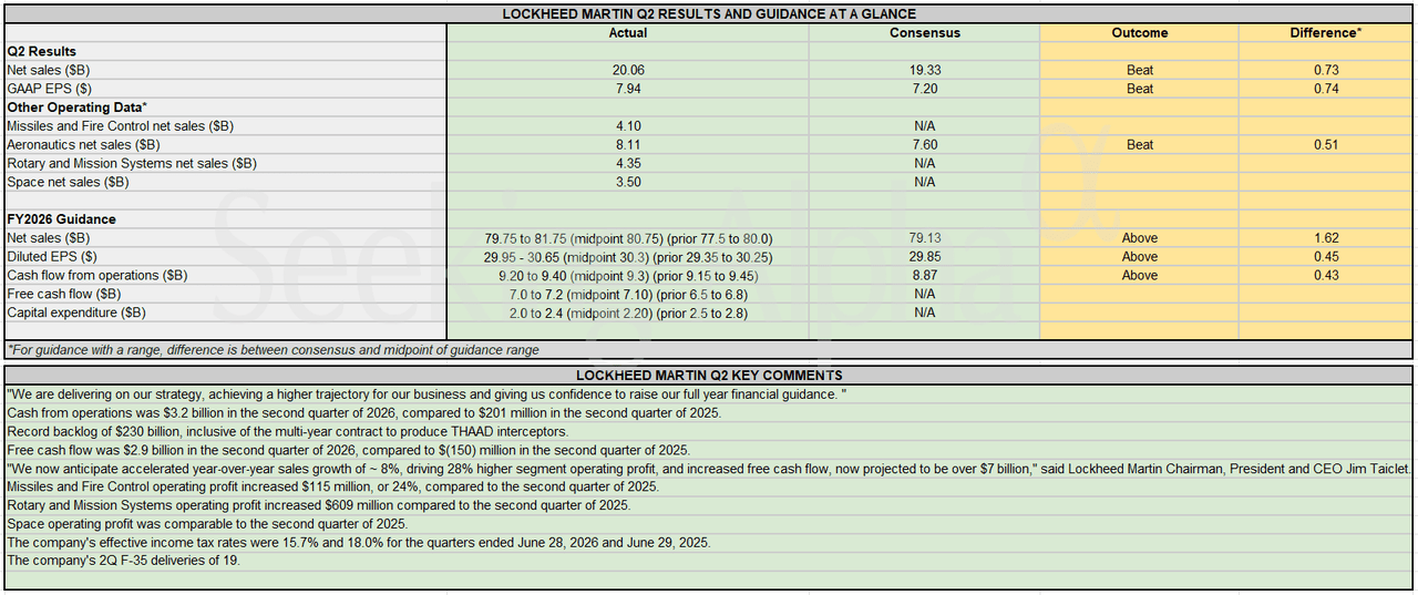 Earnings Snapshot: Lockheed Martin Q2 top, bottom line beats consensus; raises FY26 outlook across key metrics