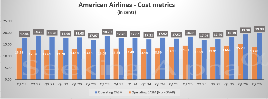 American Airlines in Charts: Unit revenue rebounds to double-digit growth in Q2