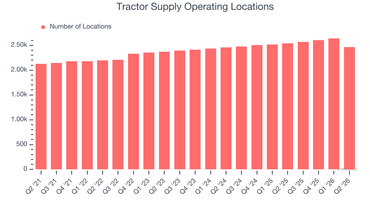 Tractor Supply Operating Locations (© StockStory)