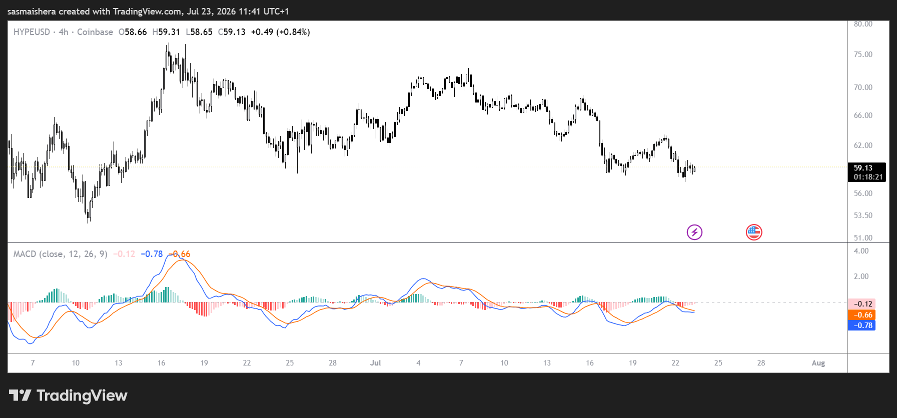 HYPE price remains below $60: has the recovery already lost its edge?