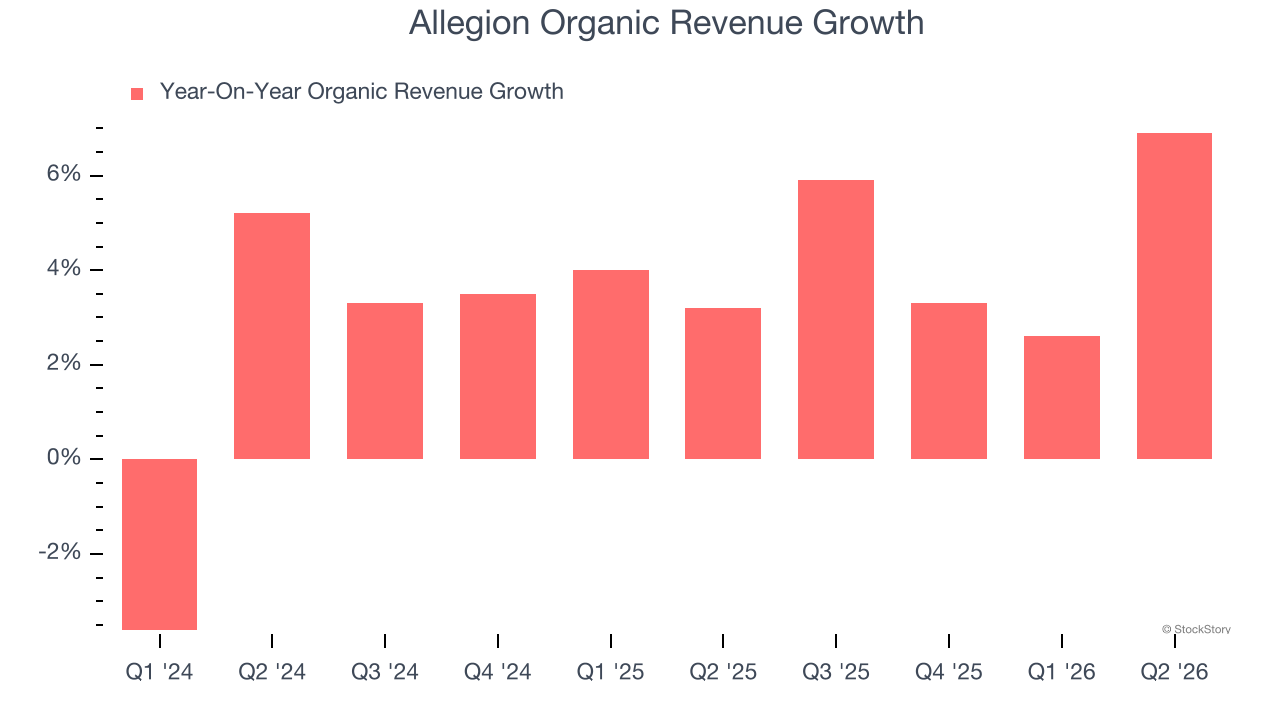 Allegion Organic Revenue Growth (© StockStory)