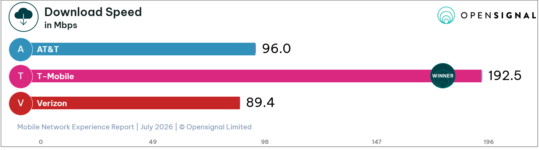 Which US Wireless Carrier Is Best? 3 Recent Reports Crown Different Winners
