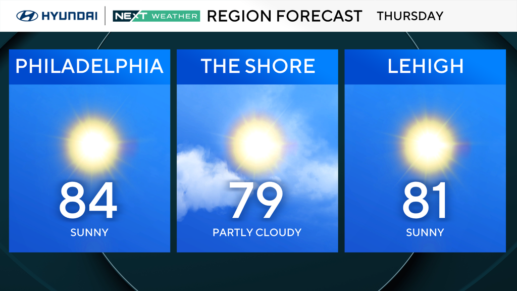 Sunny, comfortable summer weather on tap across Philadelphia region. Here's the forecast