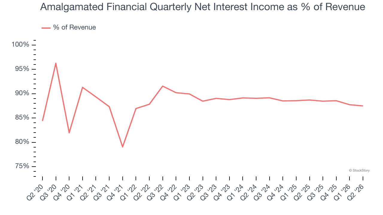 Amalgamated Financial Quarterly Net Interest Income as % of Revenue (© StockStory)