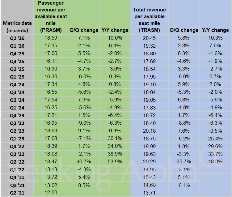 American Airlines in Charts: Unit revenue rebounds to double-digit growth in Q2