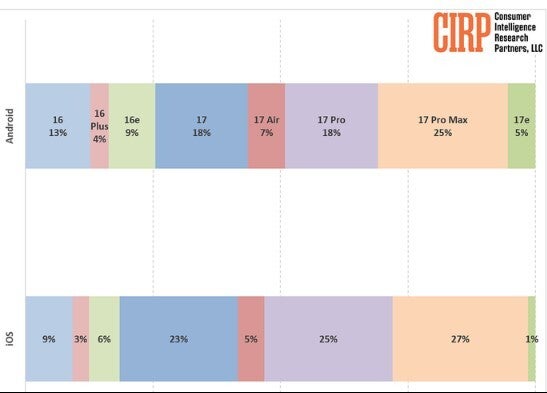 Which iPhone models are Android users buying?