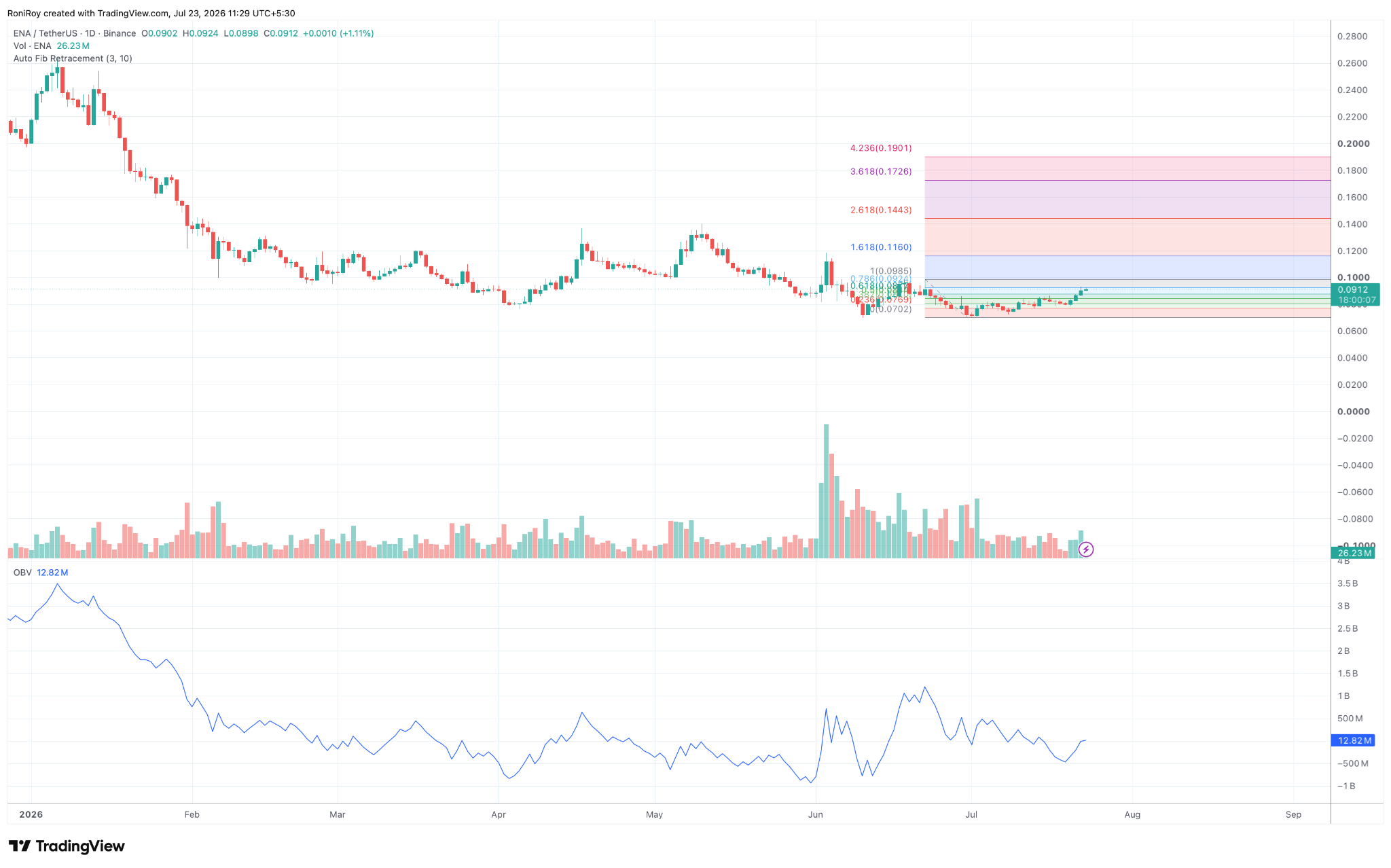 Ethena price jumps 5% as USDe expansion fuels fresh breakout hopes