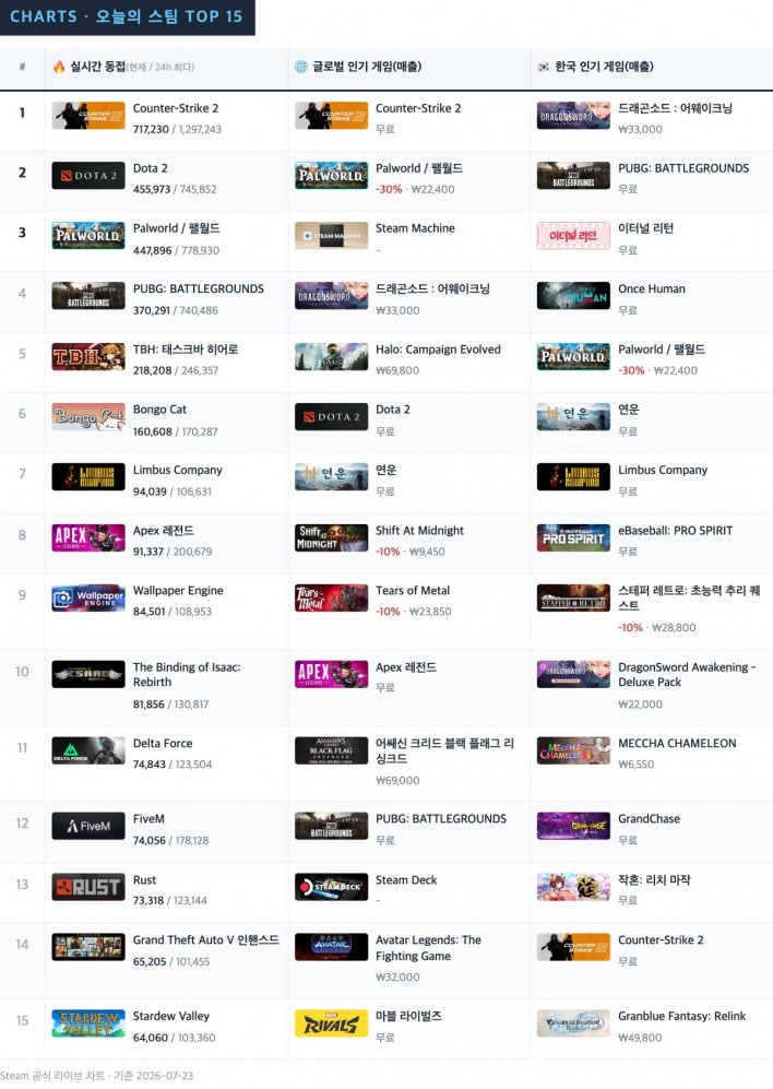 July 23, 2026. Steam Chart ©INVEN