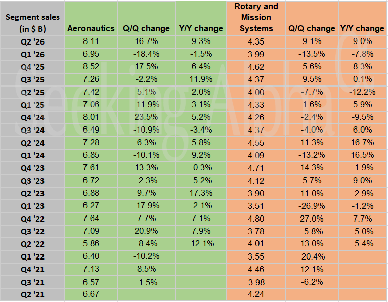 Lockheed Martin in Charts: Missiles and Fire Control lead as all major segments grow in Q2