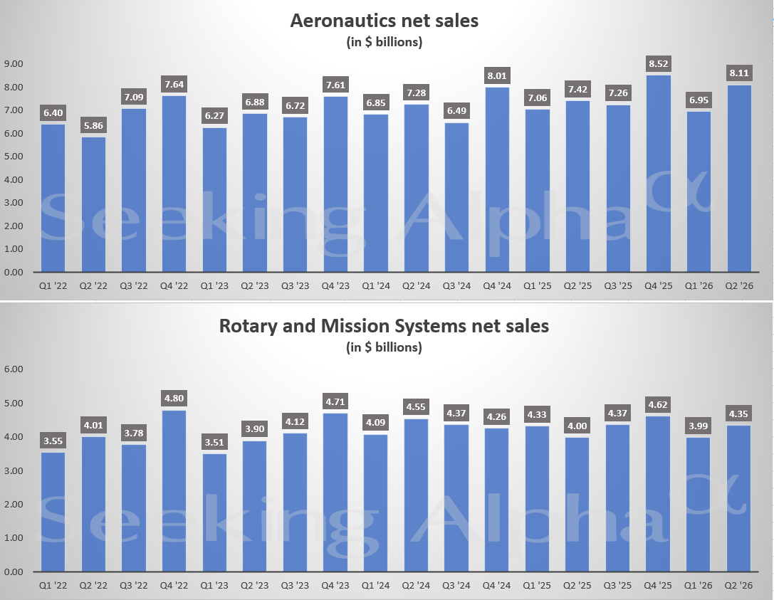 Lockheed Martin in Charts: Missiles and Fire Control lead as all major segments grow in Q2
