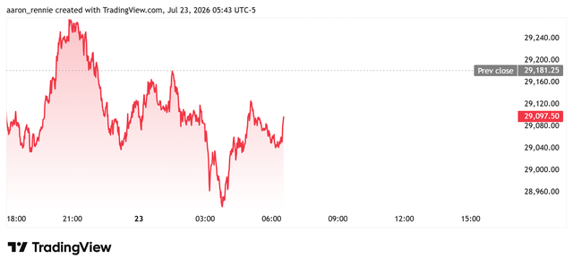 Nasdaq 100 futures - July 23, 2026