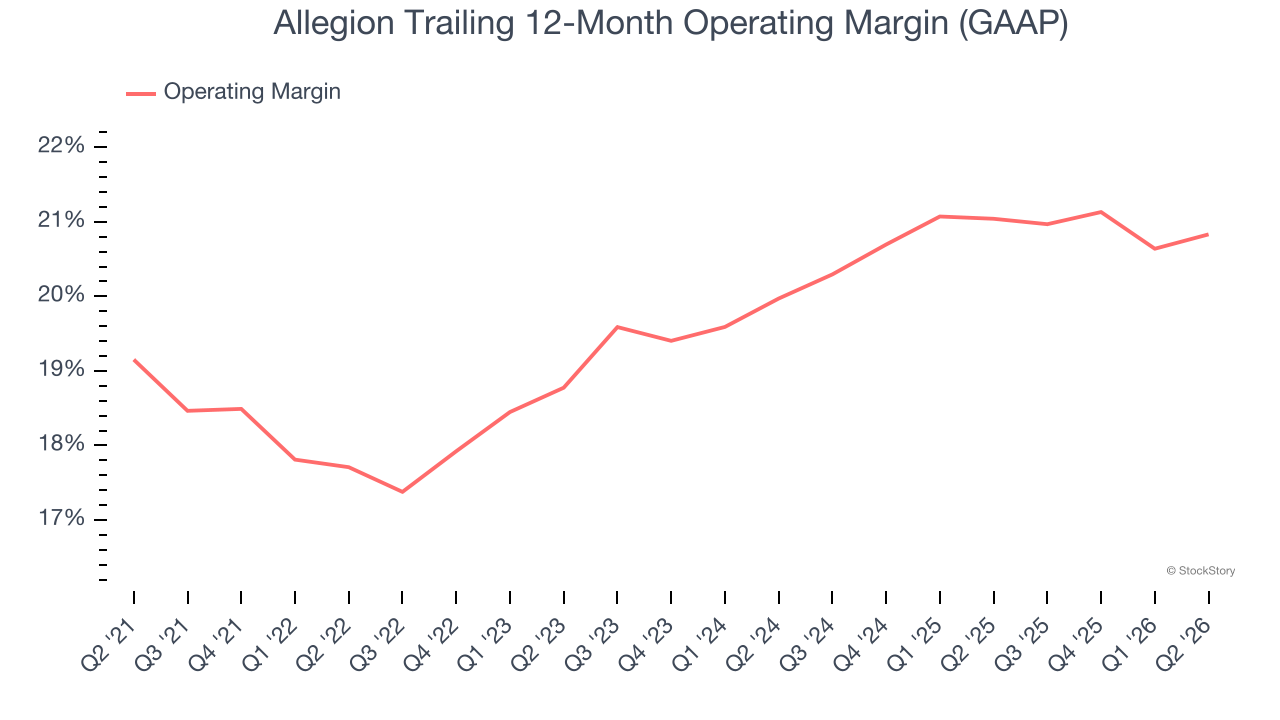 Allegion Trailing 12-Month Operating Margin (GAAP) (© StockStory)