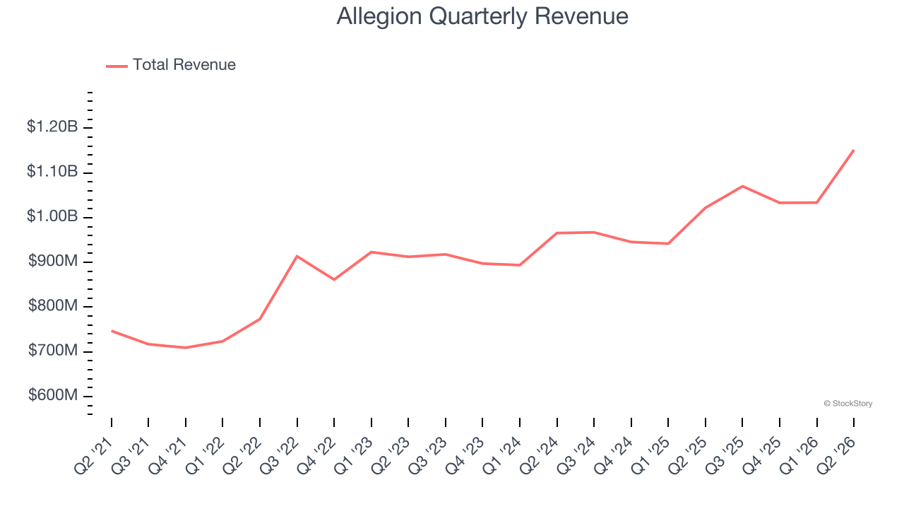 Allegion Quarterly Revenue (© StockStory)