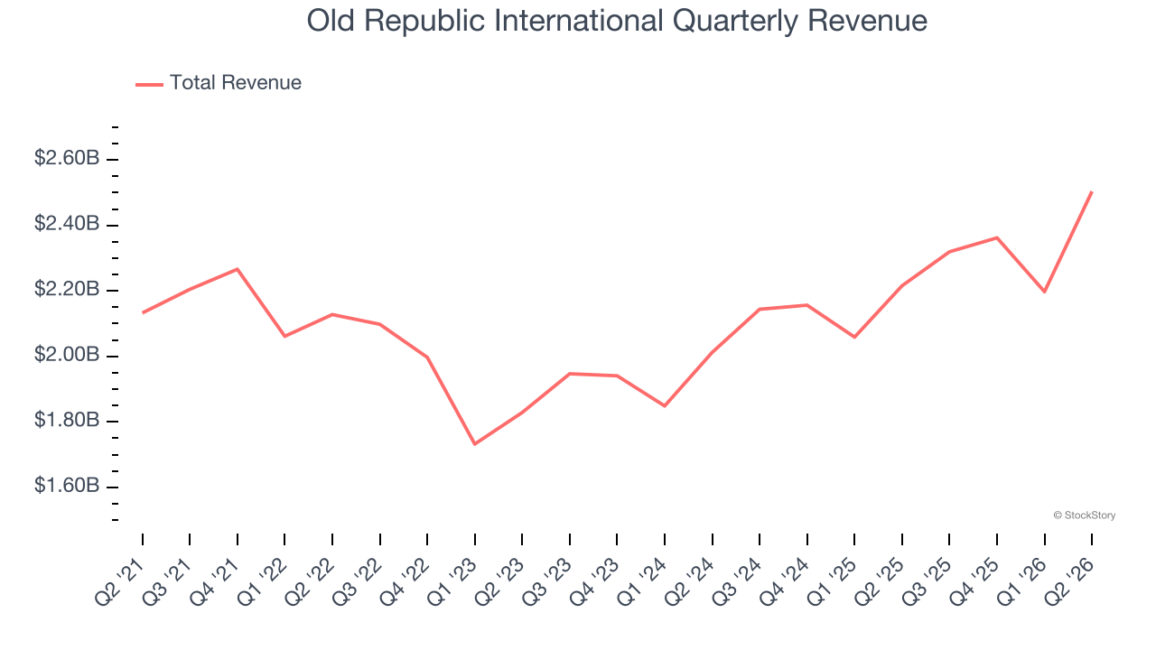 Old Republic International Quarterly Revenue (© StockStory)
