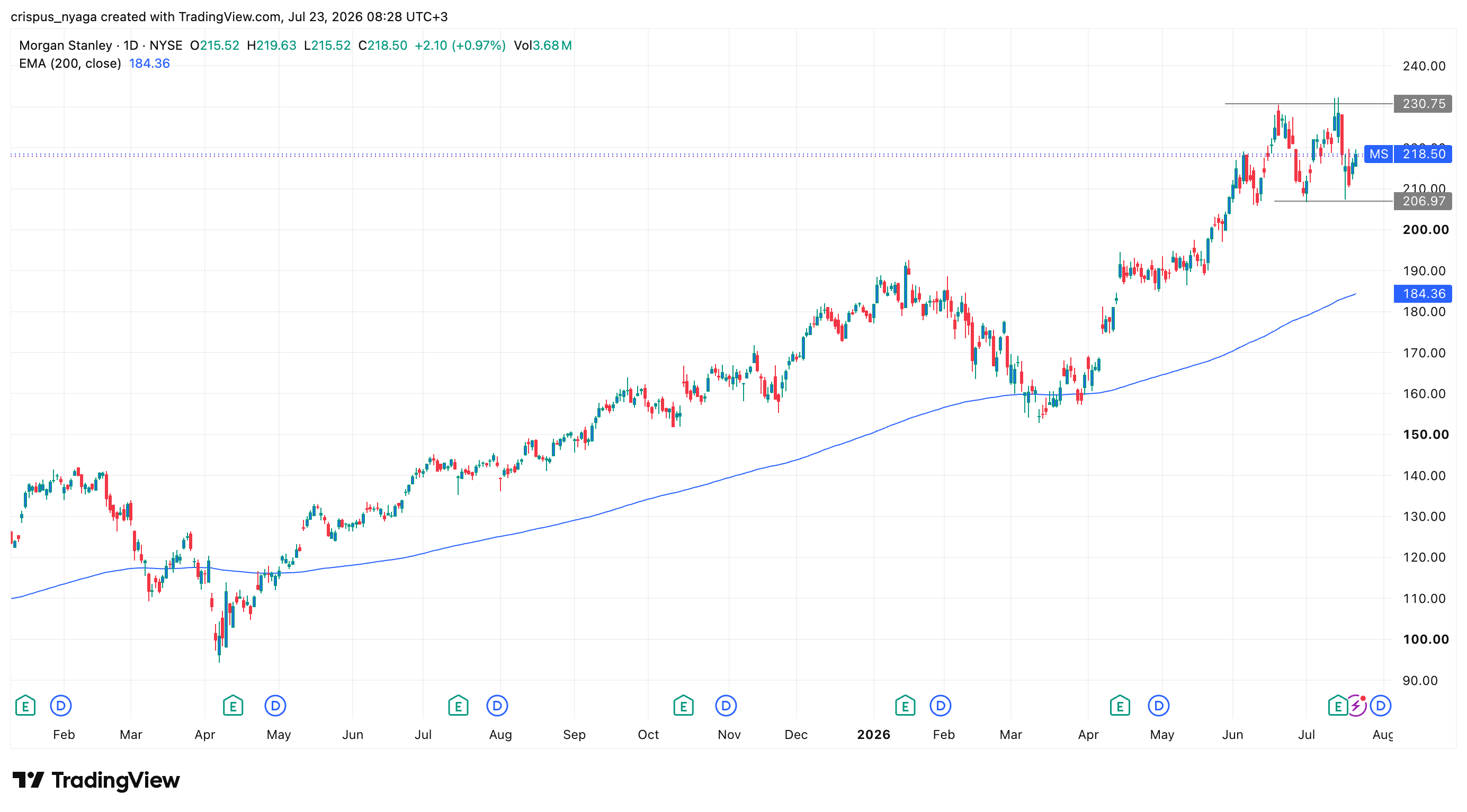 Morgan Stanley stock in focus as Goldman Sachs predicts an M&A boom