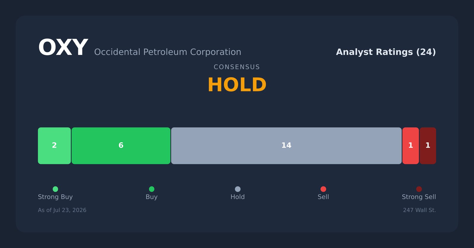 OXY analyst ratings