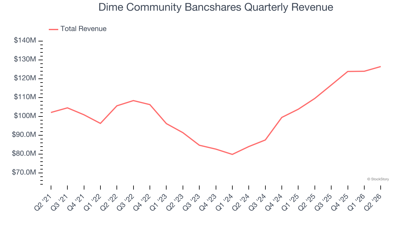 Dime Community Bancshares Quarterly Revenue (© StockStory)