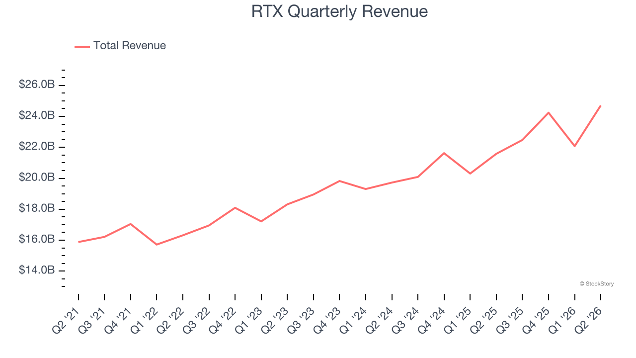 RTX Quarterly Revenue (© StockStory)