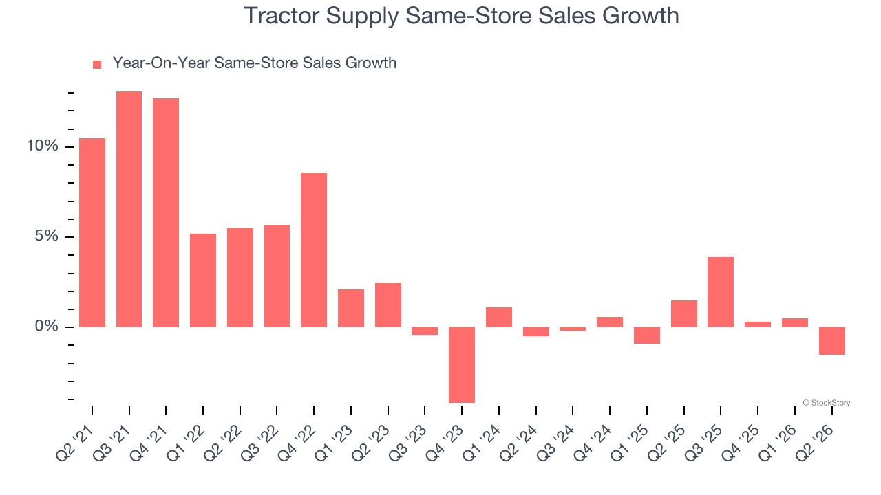 Tractor Supply Same-Store Sales Growth (© StockStory)