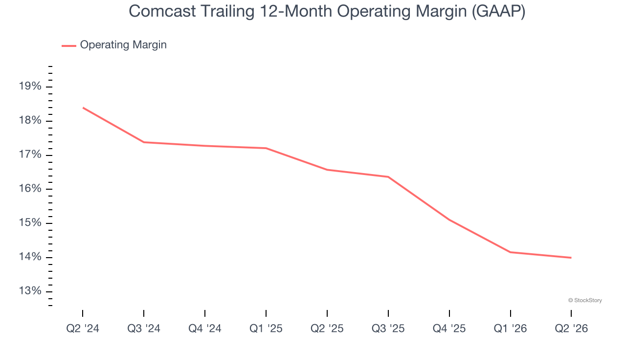 Comcast Trailing 12-Month Operating Margin (GAAP) (© StockStory)