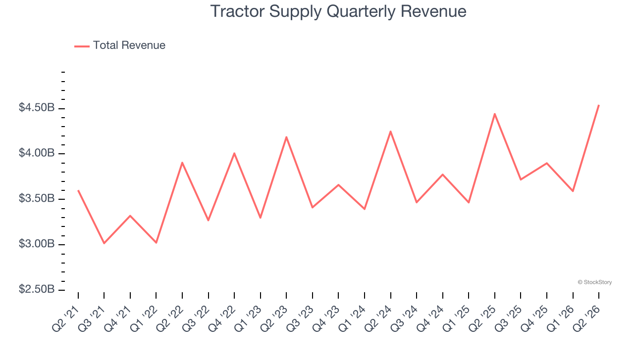 Tractor Supply Quarterly Revenue (© StockStory)