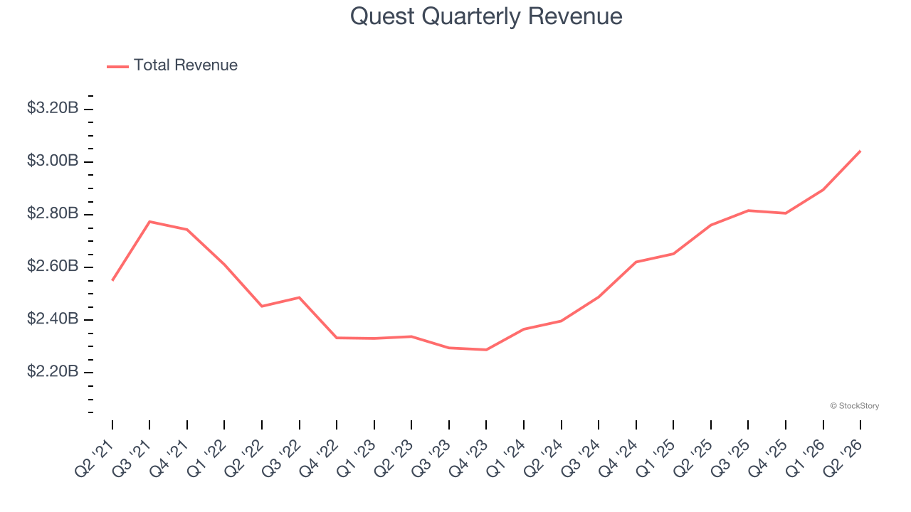 Quest Quarterly Revenue (© StockStory)