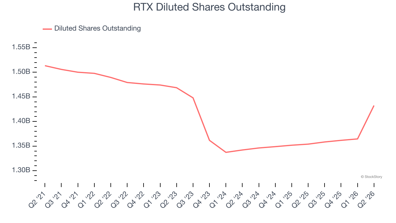RTX Diluted Shares Outstanding (© StockStory)