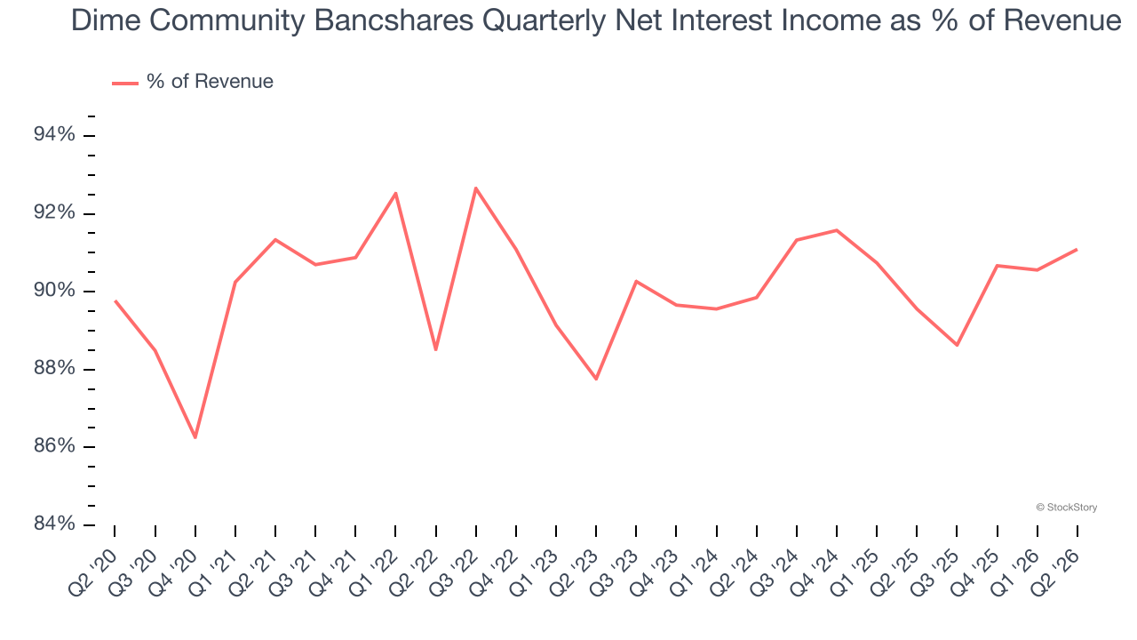 Dime Community Bancshares Quarterly Net Interest Income as % of Revenue (© StockStory)